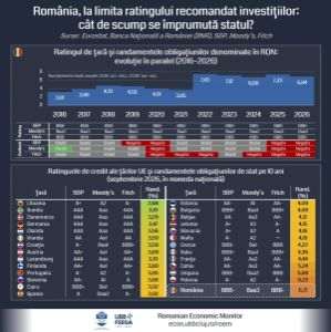 Analiză RoEM-UBB FSEGA: Ce ar însemna pentru România o retrogradare în categoria junk